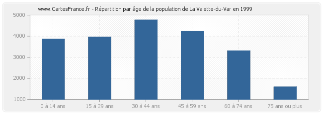 Répartition par âge de la population de La Valette-du-Var en 1999